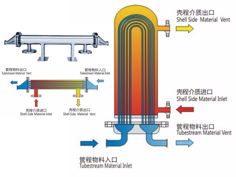 雙管板換熱器